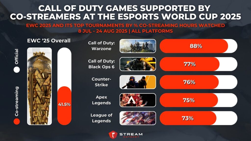 Graph 4: Call of Duty Games Supported by Co-streamers at the Esports World Cup 2025 - EWC 2025 and its Top Tournaments by % Co-streaming Hours Watched - Stream Hatchet