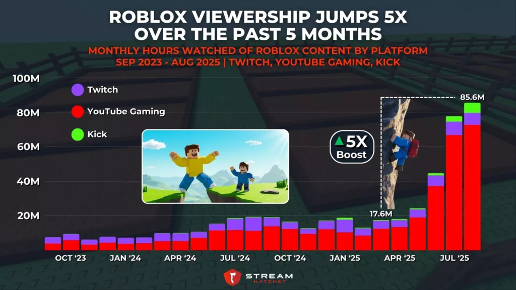 Graph 1: Roblox Viewership Jumps 5X Over the Past 5 Months - Monthly Hours Watched of Roblox Content by Platform - Stream Hatchet