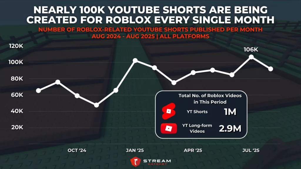 Graph 2: Close to 100K YouTube Shorts are Being Created for Roblox Every Single Month - Number of Roblox-related YouTube Shorts Published per Month - Stream Hatchet