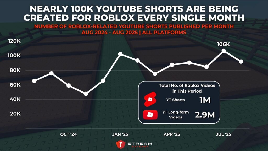 Graph 2: Close to 100K YouTube Shorts are Being Created for Roblox Every Single Month - Number of Roblox-related YouTube Shorts Published per Month - Stream Hatchet