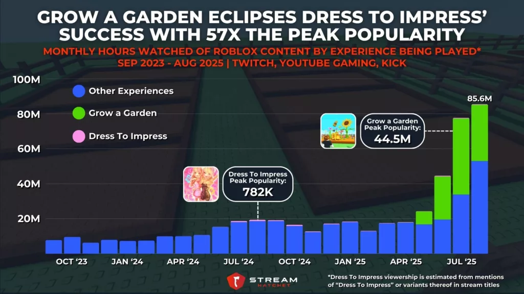 Graph 3: Grow a Garden Eclipses Dress To Impress’ Success with 57X The Peak Popularity - Monthly Hours Watched of Roblox Content by Experience Being Played - Stream Hatchet