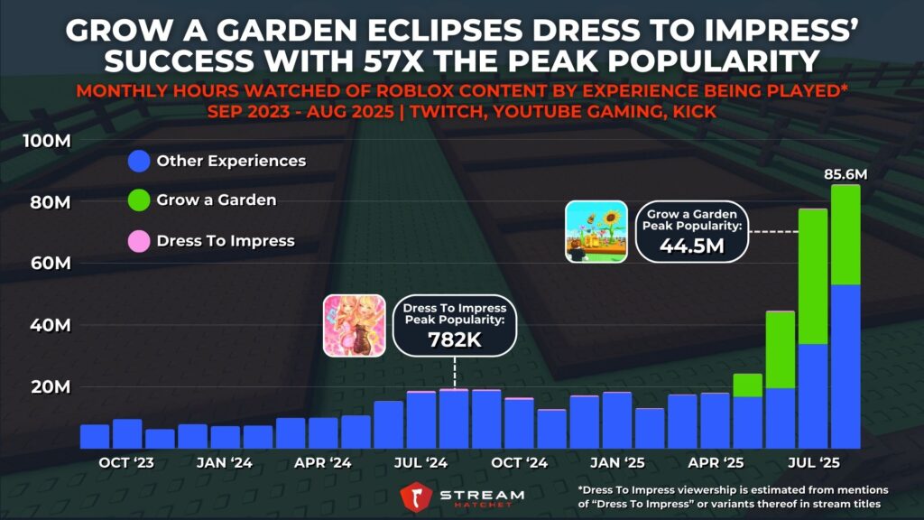 Graph 3: Grow a Garden Eclipses Dress To Impress’ Success with 57X The Peak Popularity - Monthly Hours Watched of Roblox Content by Experience Being Played - Stream Hatchet