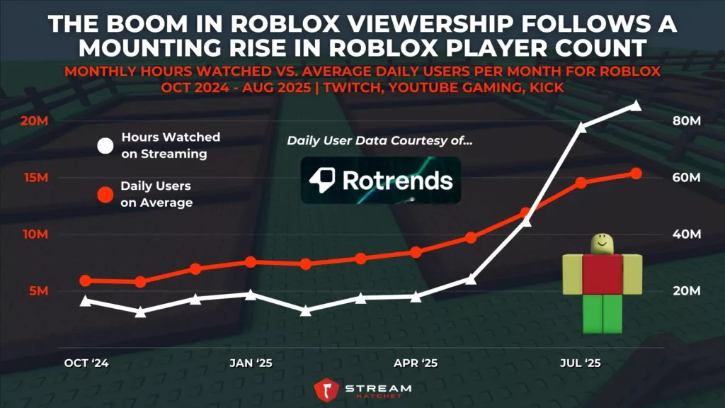 Graph 4: The Boom in Roblox Viewership Follows a Consistent Rise in Roblox Player Counts - Monthly Hours Watched Vs. Average Daily Users Per Month for Roblox - Stream Hatchet