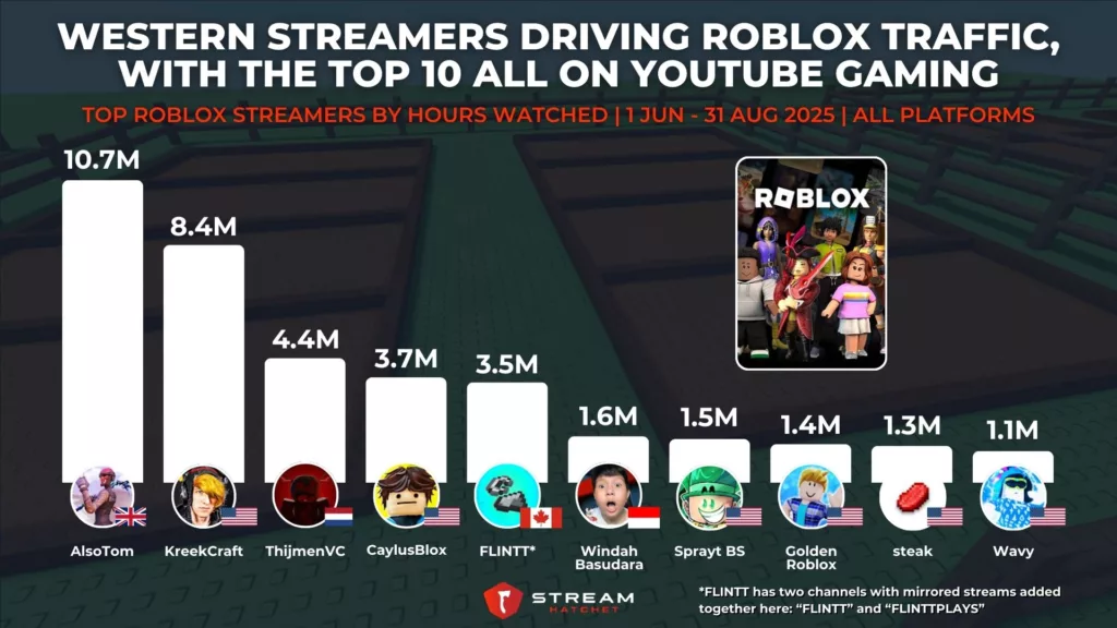 Graph 5: Western Streamers Driving Roblox Traffic, With the Top 10 All on YouTube Gaming - Top Roblox Streamers by Hours Watched - Stream Hatchet