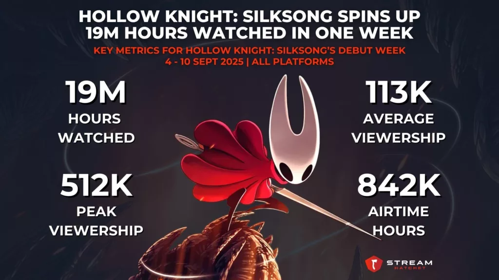 Graph 1: Hollow Knight: Silksong Spins Up 19M Hours Watched in One Week - Key Metrics for Hollow Knight: Silksong’s Debut Week - Stream Hatchet
