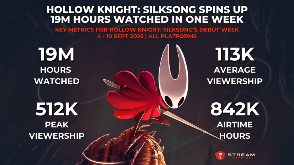 Graph 1: Hollow Knight: Silksong Spins Up 19M Hours Watched in One Week - Key Metrics for Hollow Knight: Silksong’s Debut Week - Stream Hatchet