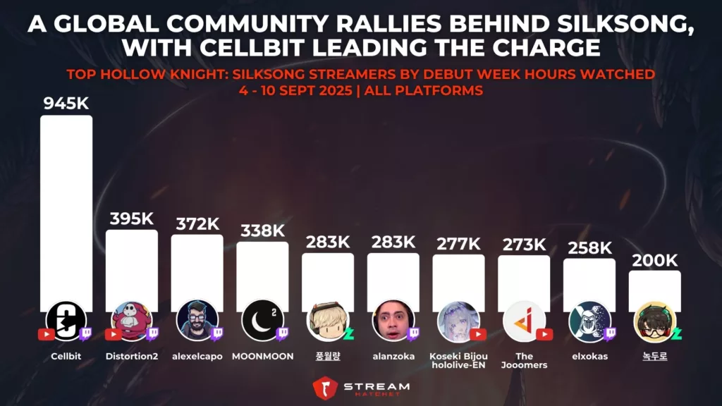 Graph 2: A Global Community Rallies Behind Silksong, with Cellbit Leading the Charge - Top Hollow Knight: Silksong Streamers by Debut Week Hours Watched - Stream Hatchet