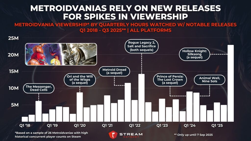 Graph 4: Metroidvanias Rely on New Releases for Spikes in Viewership - Metroidvania Viewership by Quarterly Hours Watched - Stream Hatchet