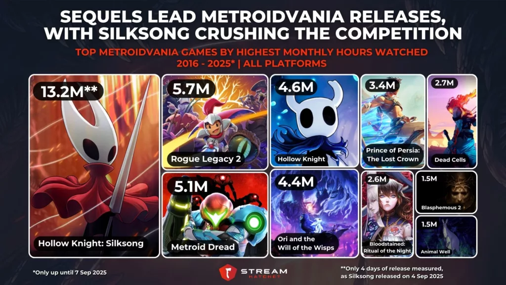Graph 5: Sequels Lead Metroidvania Releases, with Silksong Crushing the Competition - Top Metroidvania Games by Highest Monthly Hours Watched - Stream Hatchet