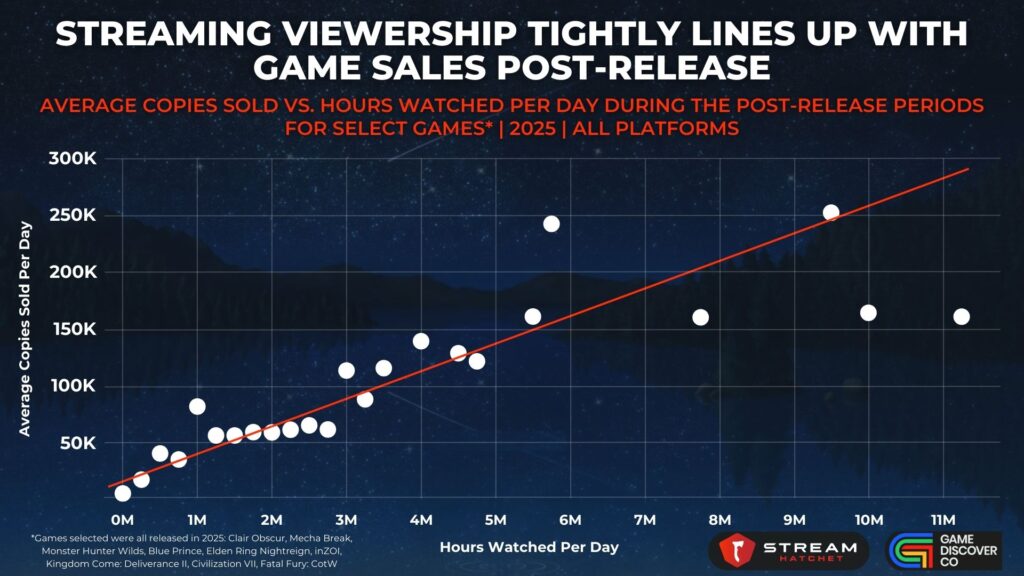 Graph 1: Streaming Viewership Tightly Lines Up with Game Sales Post-release - Average Copies Sold Vs. Hours Watched Per Day During the Post-release Periods for Select Games - Stream Hatchet
