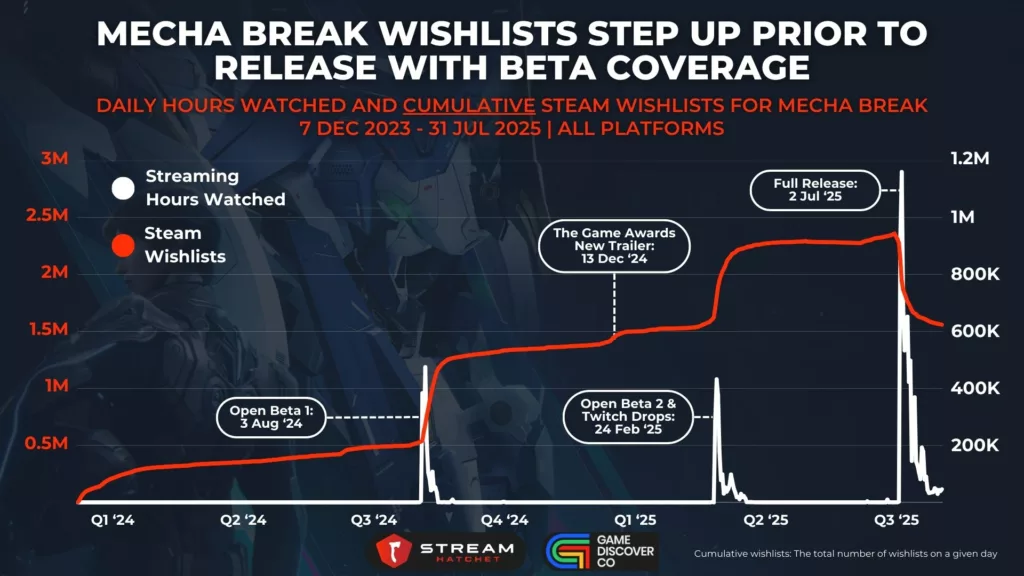 Graph 2: Mecha Break Wishlists Step Up Prior to Release with Beta Coverage - Daily Hours Watched and Cumulative Steam Wishlists for Mecha Break - Stream Hatchet