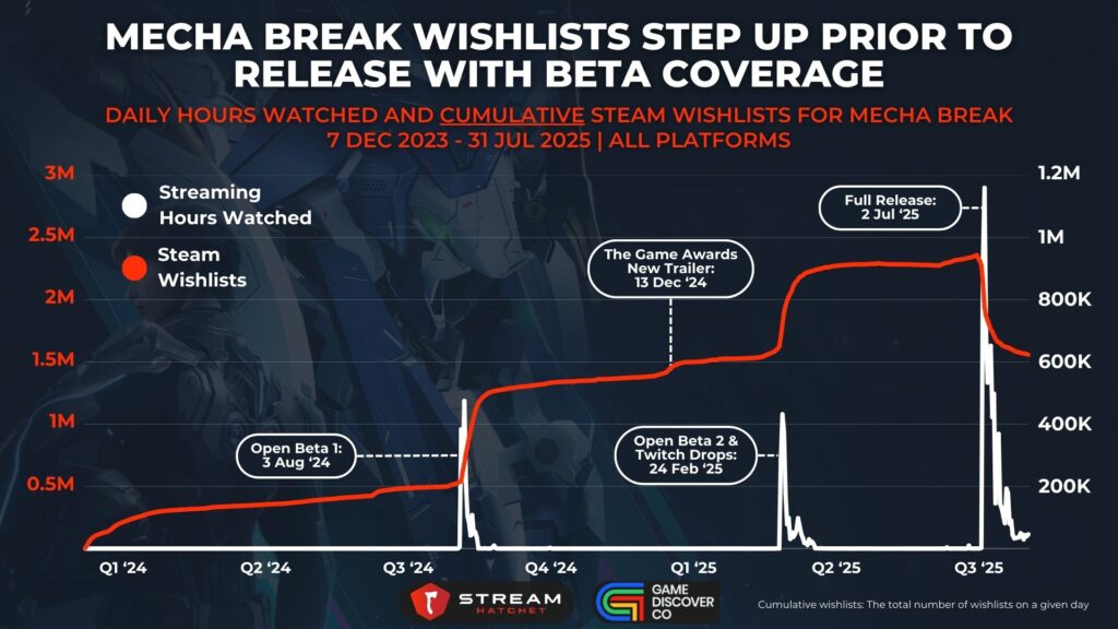 Graph 2: Mecha Break Wishlists Step Up Prior to Release with Beta Coverage - Daily Hours Watched and Cumulative Steam Wishlists for Mecha Break - Stream Hatchet