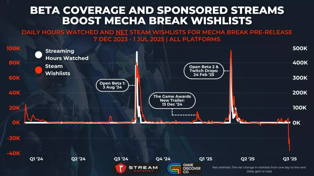 Graph 3: Beta Coverage and Sponsored Streams Boost Mecha Break Wishlists - Daily Hours Watched and Net Steam Wishlists for Mecha Break Pre-release - Stream Hatchet