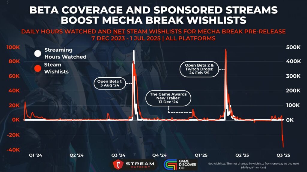 Graph 3: Beta Coverage and Sponsored Streams Boost Mecha Break Wishlists - Daily Hours Watched and Net Steam Wishlists for Mecha Break Pre-release - Stream Hatchet