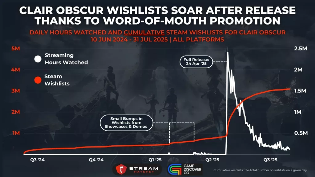 Graph 4: Clair Obscur Wishlists Soar After Release Thanks to Word-of-Mouth Promotion - Daily Hours Watched and Cumulative Steam Wishlists for Clair Obscur - Stream Hatchet