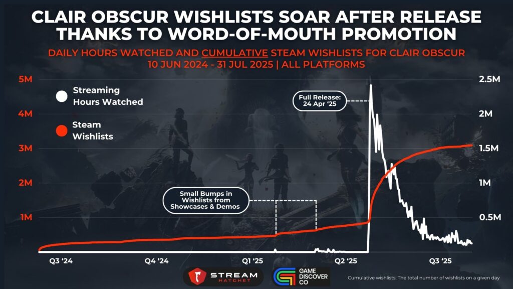 Graph 4: Clair Obscur Wishlists Soar After Release Thanks to Word-of-Mouth Promotion - Daily Hours Watched and Cumulative Steam Wishlists for Clair Obscur - Stream Hatchet