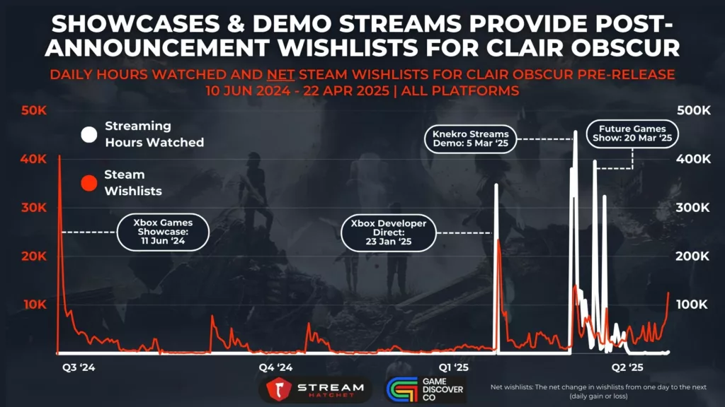 Graph 5: Showcases & Demo Streams Provide Post-announcement Wishlists for Clair Obscur - Daily Hours Watched and Net Steam Wishlists for Clair Obscur Pre-release - Stream Hatchet