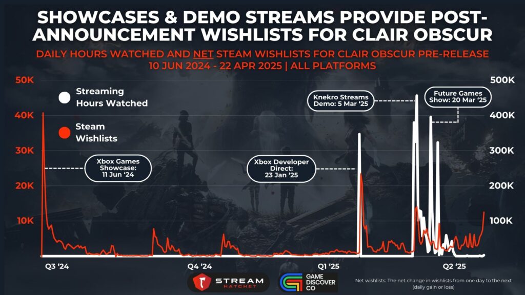 Graph 5: Showcases & Demo Streams Provide Post-announcement Wishlists for Clair Obscur - Daily Hours Watched and Net Steam Wishlists for Clair Obscur Pre-release - Stream Hatchet