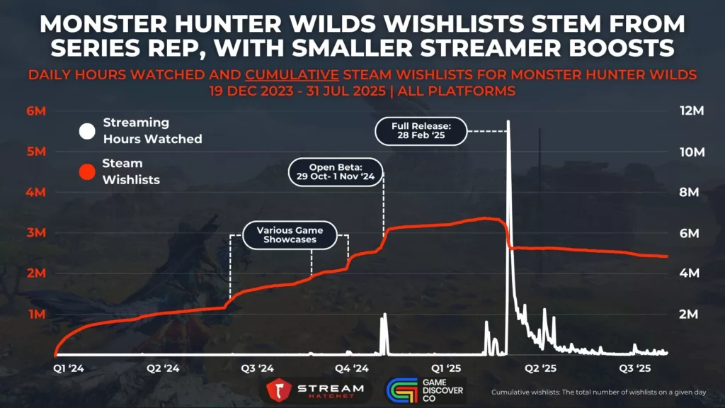 Graph 6: Monster Hunter Wilds Wishlists Stem From Series Rep, with Smaller Streamer Boosts - Daily Hours Watched and Cumulative Steam Wishlists for Monster Hunter Wilds - Stream Hatchet