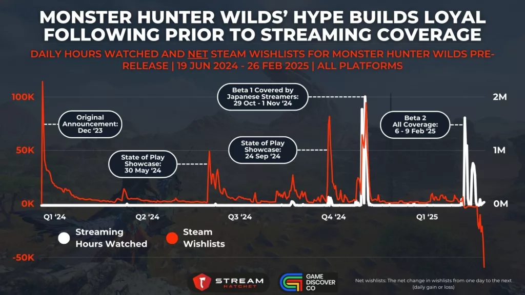 Graph 7: Monster Hunter Wildsโ Hype Builds Loyal Following Prior to Streaming Coverage - Daily Hours Watched and Net Steam Wishlists for Monster Hunter Wilds Pre-release - Stream Hatchet