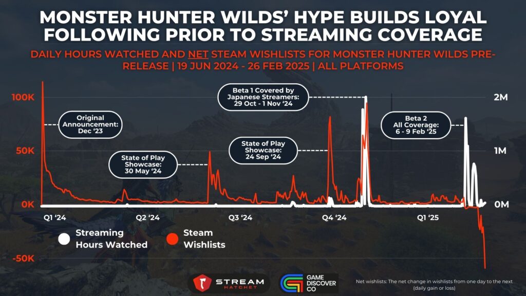 Graph 7: Monster Hunter Wilds’ Hype Builds Loyal Following Prior to Streaming Coverage - Daily Hours Watched and Net Steam Wishlists for Monster Hunter Wilds Pre-release - Stream Hatchet
