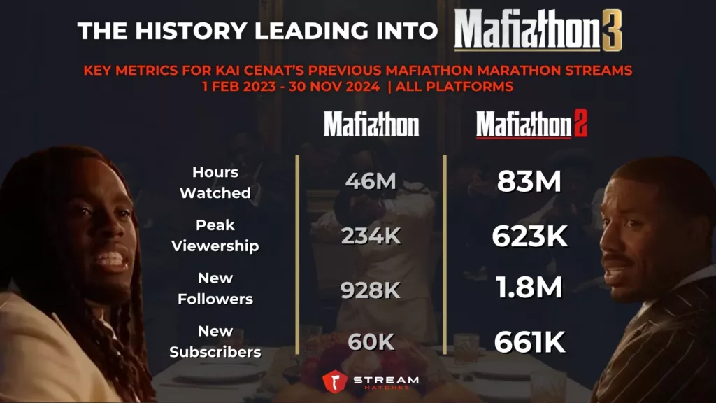 Graph 1: The History Leading Into Mafiathon 3 - Key Metrics for Kai Cenat’s Previous Mafiathon Marathon Streams - Stream Hatchet