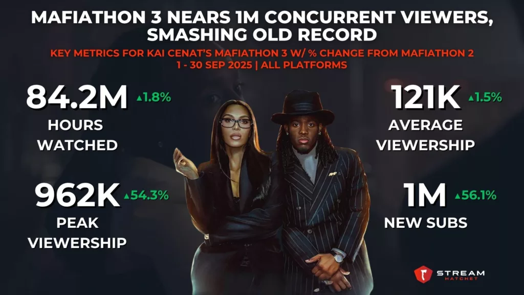 Graph 2: Mafiathon 3 Nears 1M Concurrent Viewers, Smashing Old Record - Key Metrics for Kai Cenat’s Mafiathon 3 w/ % Change from Mafiathon 2 - Stream Hatchet