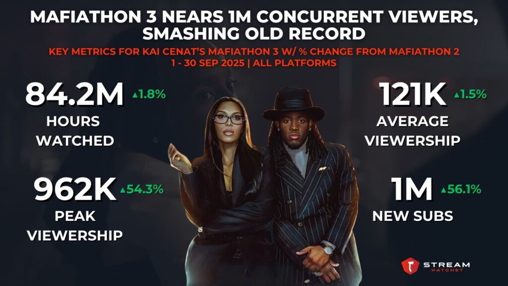 Graph 2: Mafiathon 3 Nears 1M Concurrent Viewers, Smashing Old Record - Key Metrics for Kai Cenat’s Mafiathon 3 w/ % Change from Mafiathon 2 - Stream Hatchet