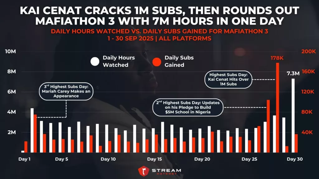 Graph 3: Kai Cenat Cracks 1M Subs, Then Rounds Out Mafiathon 3 with 7M Hours in One Day - Daily Hours Watched Vs. Daily Subs Gained for Mafiathon 3 - Stream Hatchet
