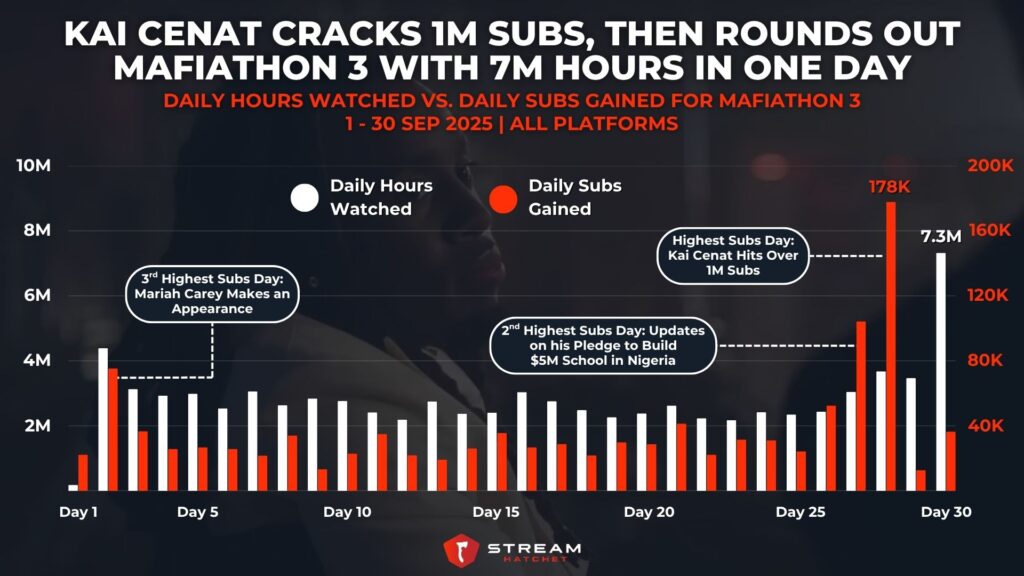 Graph 3: Kai Cenat Cracks 1M Subs, Then Rounds Out Mafiathon 3 with 7M Hours in One Day - Daily Hours Watched Vs. Daily Subs Gained for Mafiathon 3 - Stream Hatchet