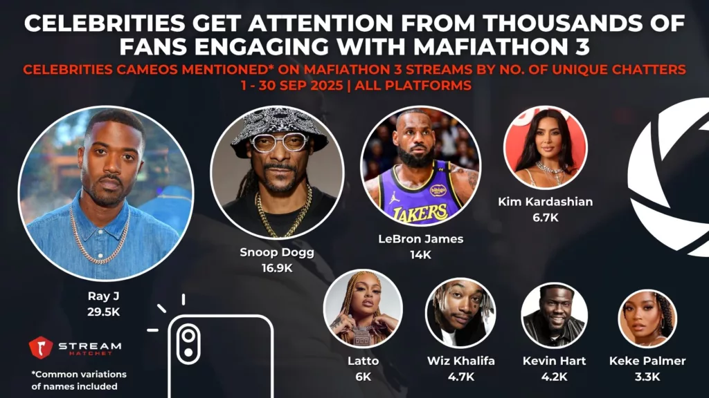 Graph 4: Celebrities Get Attention From Thousands of Fans Engaging with Mafiathon 3 - Celebrities Cameos Mentioned on Mafiathon 3 Streams by No. of Unique Chatters - Stream Hatchet