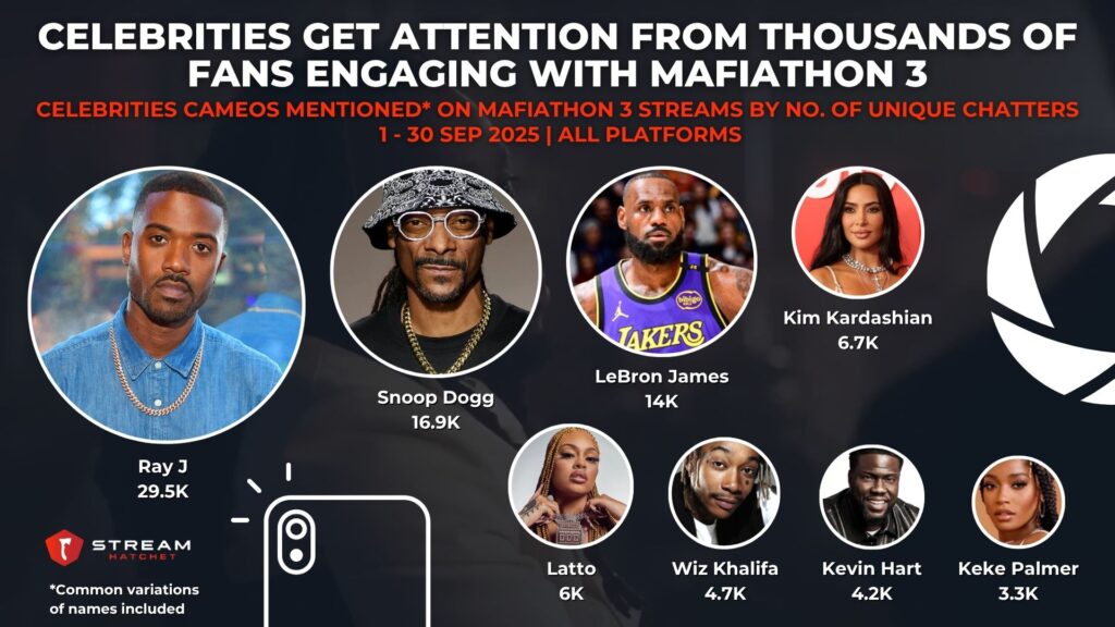 Graph 4: Celebrities Get Attention From Thousands of Fans Engaging with Mafiathon 3 - Celebrities Cameos Mentioned on Mafiathon 3 Streams by No. of Unique Chatters - Stream Hatchet