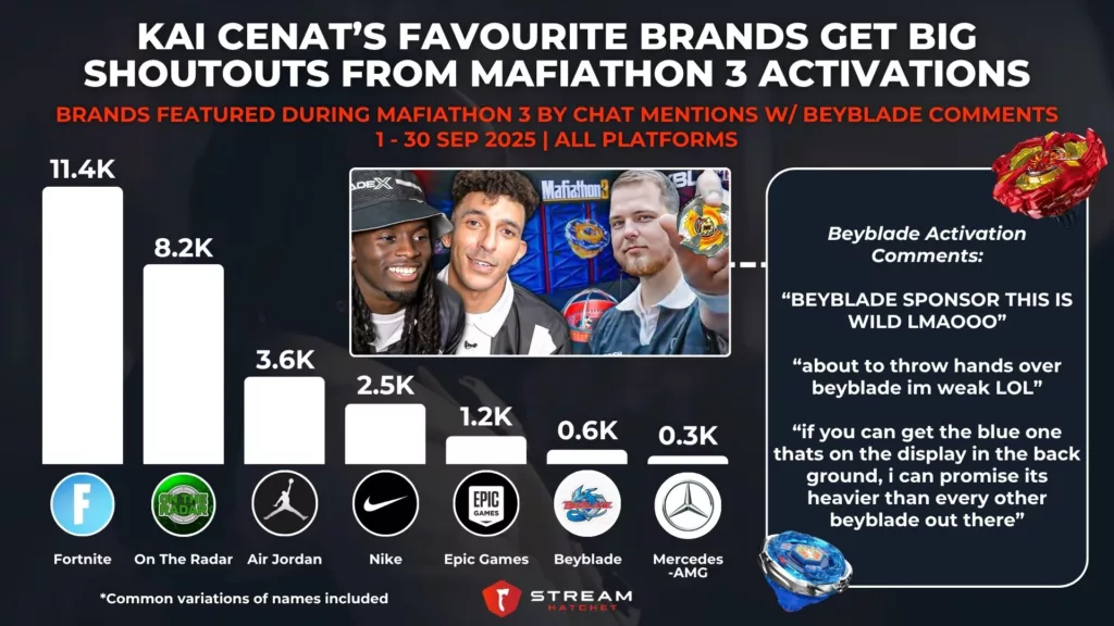 Graph 5: Kai Cenat’s Favourite Brands Get Big Shoutouts From Mafiathon 3 Activations - Brands Featured During Mafiathon 3 by Chat Mentions w/ Beyblade Comments - Stream Hatchet