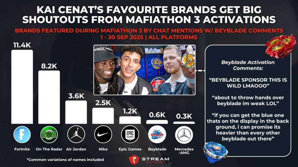 Graph 5: Kai Cenat’s Favourite Brands Get Big Shoutouts From Mafiathon 3 Activations - Brands Featured During Mafiathon 3 by Chat Mentions w/ Beyblade Comments - Stream Hatchet