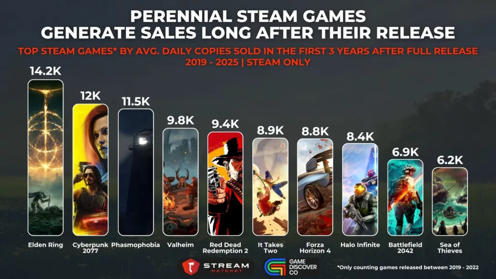 Graph 1: Perennial Selling Games on Steam Generate Sales Long After Their Release - Top Steam Games by Avg. Daily Copies Sold in the First 3 Years After Full Release - Stream Hatchet