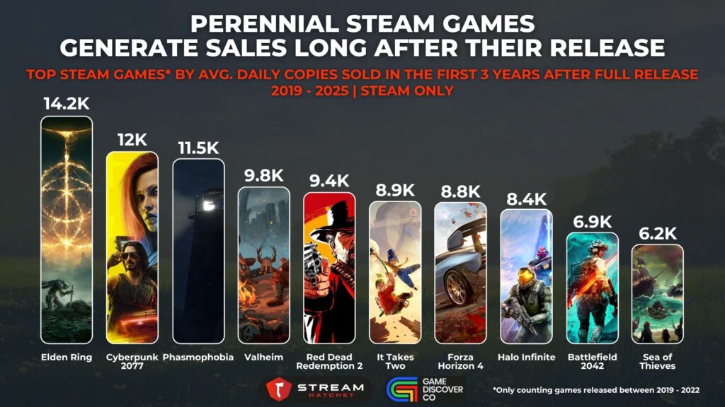Graph 1: Perennial Selling Games on Steam Generate Sales Long After Their Release - Top Steam Games by Avg. Daily Copies Sold in the First 3 Years After Full Release - Stream Hatchet