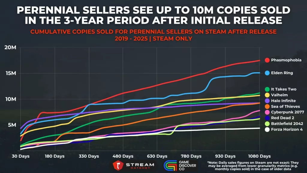 Graph 2: Perennial Sellers See Up To 10M Copies Sold in The 3-Year Period After Initial Release - Cumulative Copies Sold for Perennial Sellers on Steam After Release - Stream Hatchet