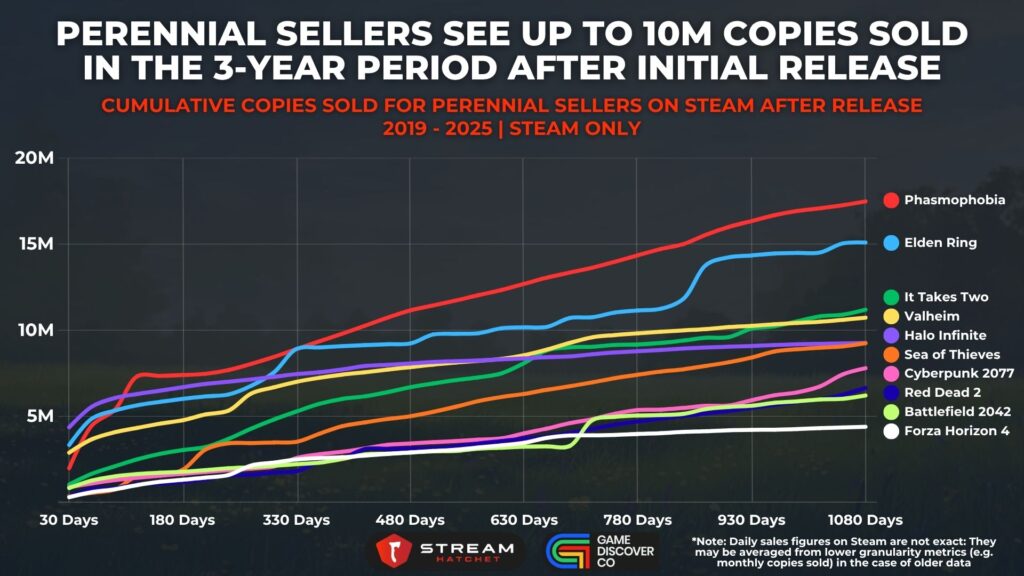 Graph 2: Perennial Sellers See Up To 10M Copies Sold in The 3-Year Period After Initial Release - Cumulative Copies Sold for Perennial Sellers on Steam After Release - Stream Hatchet