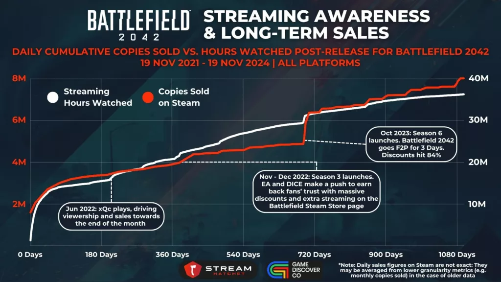 Graph 3: Battlefield 2042: Streaming Awareness & Long-term Sales - Daily Cumulative Copies Sold Vs. Hours Watched for Battlefield 2042 - Stream Hatchet