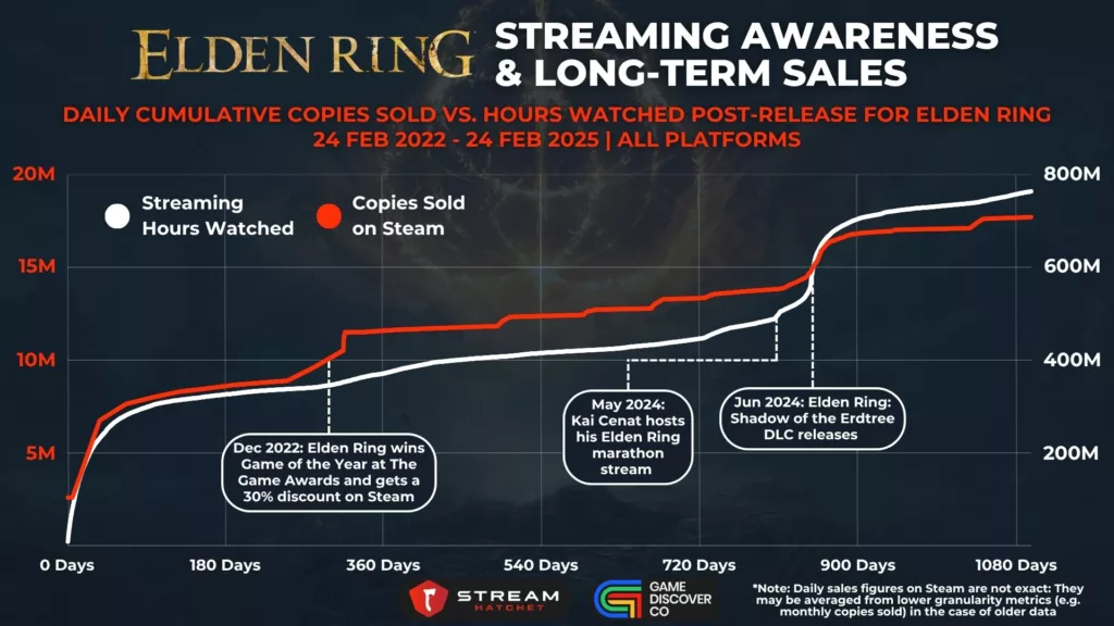 Graph 4: Elden Ring: Streaming Awareness & Long-term Sales - Daily Cumulative Copies Sold Vs. Hours Watched for Elden Ring - Stream Hatchet