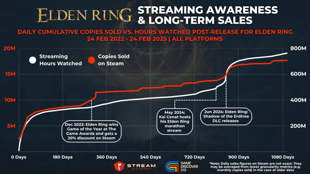 Graph 4: Elden Ring: Streaming Awareness & Long-term Sales - Daily Cumulative Copies Sold Vs. Hours Watched for Elden Ring - Stream Hatchet