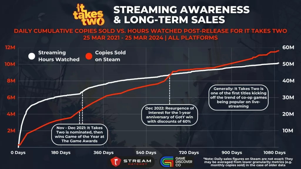 Graph 5: It Takes Two: Streaming Awareness & Long-term Sales - Daily Cumulative Copies Sold Vs. Hours Watched for It Takes Two - Stream Hatchet
