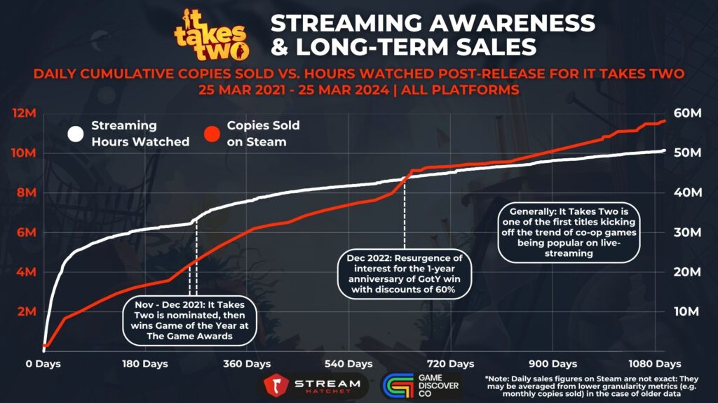 Graph 5: It Takes Two: Streaming Awareness & Long-term Sales - Daily Cumulative Copies Sold Vs. Hours Watched for It Takes Two - Stream Hatchet