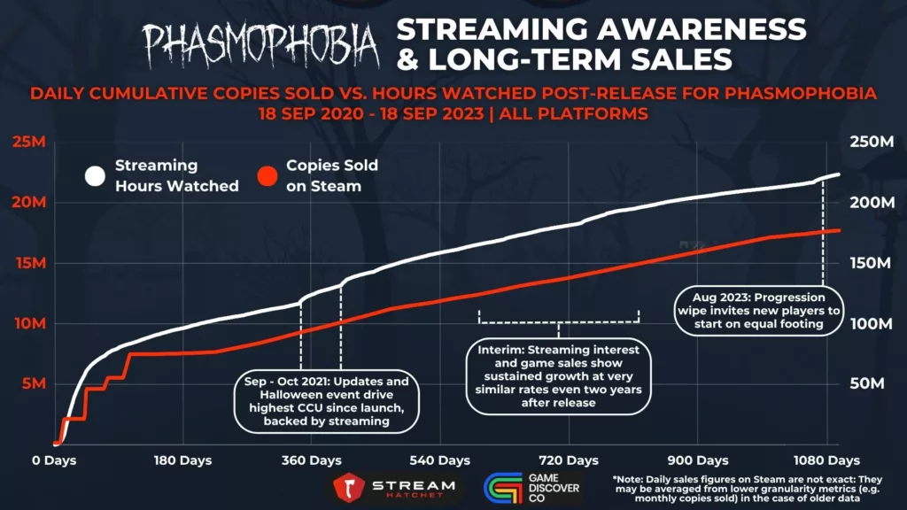 Graph 6: Phasmophobia: Streaming Awareness & Long-term Sales - Daily Cumulative Copies Sold Vs. Hours Watched for Phasmophobia - Stream Hatchet
