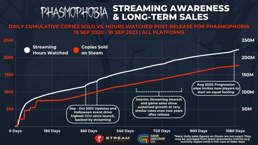 Graph 6: Phasmophobia: Streaming Awareness & Long-term Sales - Daily Cumulative Copies Sold Vs. Hours Watched for Phasmophobia - Stream Hatchet
