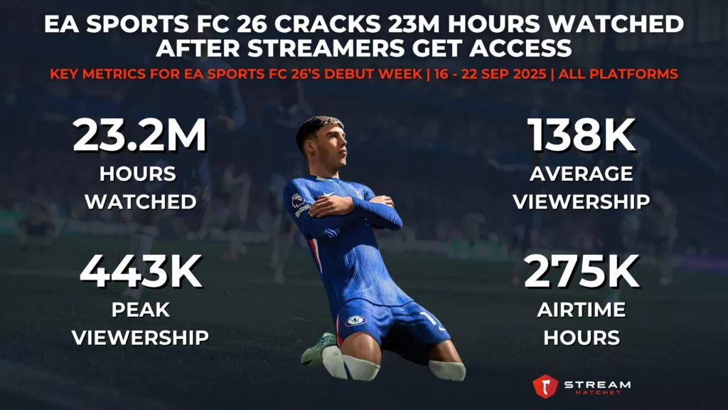 Graph 1: EA Sports FC 26 Cracks 23M Hours Watched After Streamers Get Access - Key Metrics for EA Sports FC 26’s Debut Week - Stream Hatchet