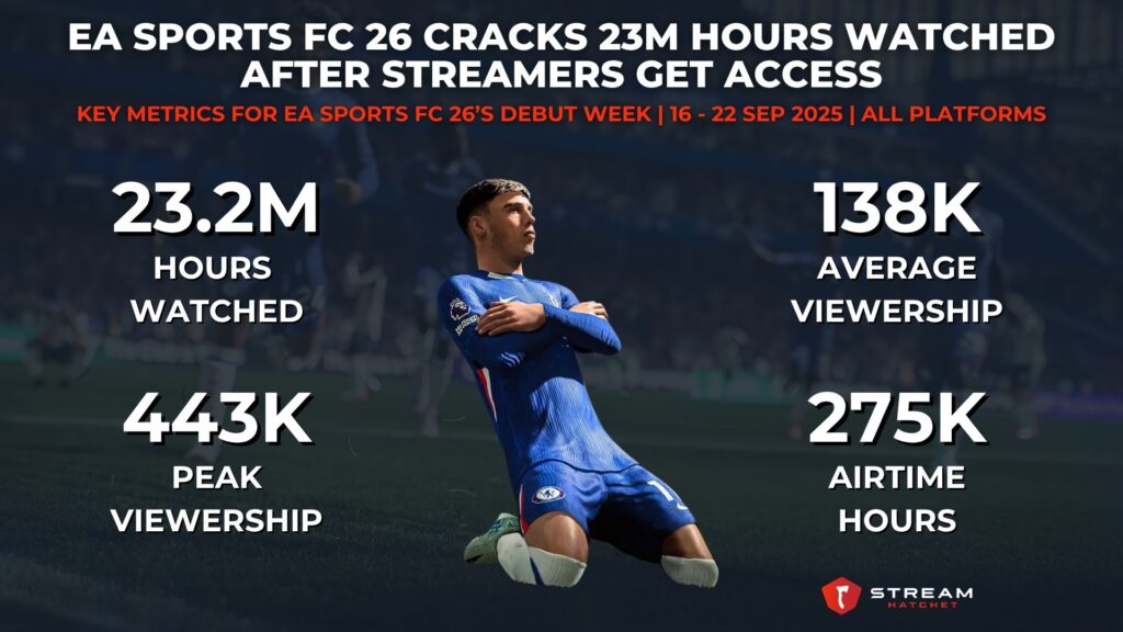Graph 1: EA Sports FC 26 Cracks 23M Hours Watched After Streamers Get Access - Key Metrics for EA Sports FC 26’s Debut Week - Stream Hatchet