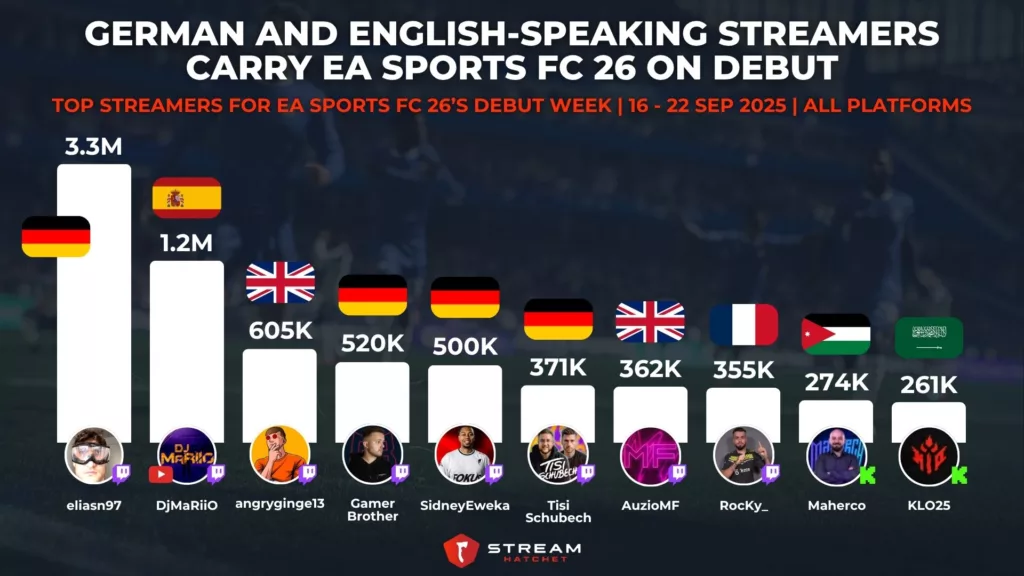 Graph 2: German and English-speaking Streamers Carry EA Sports FC 26 On Debut - Top Streamers for EA Sports FC 26’s Debut Week - Stream Hatchet