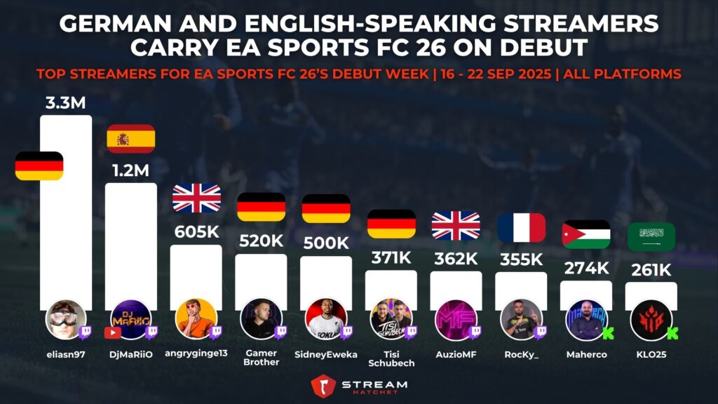 Graph 2: German and English-speaking Streamers Carry EA Sports FC 26 On Debut - Top Streamers for EA Sports FC 26’s Debut Week - Stream Hatchet