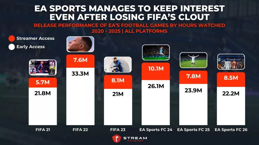 Graph 3: EA Sports Manages To Keep Interest Even After Losing FIFA’s Clout - Release Performance of EA’s Football Games by Hours Watched - Stream Hatchet